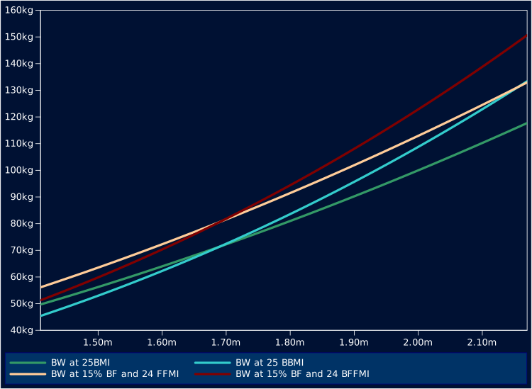 Bodyweight for 25 BMI or BBMI and 24 FFMI at 15% bodyweight respectively